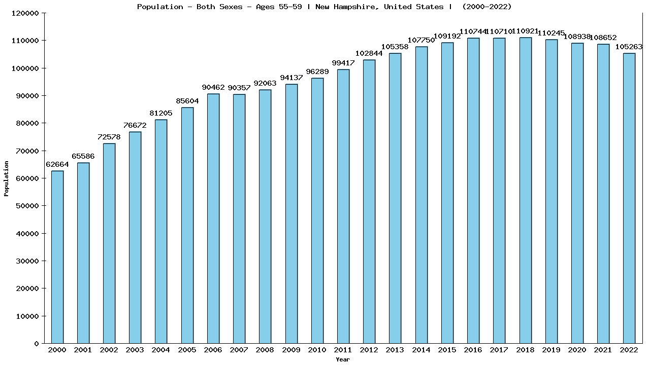 Graph showing Populalation - Male - Aged 55-59 - [2000-2022] | New Hampshire, United-states